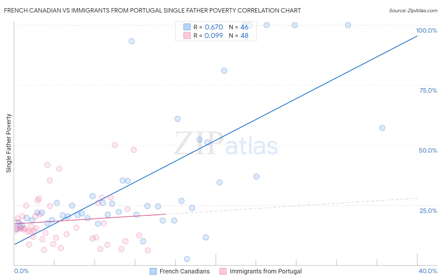 French Canadian vs Immigrants from Portugal Single Father Poverty