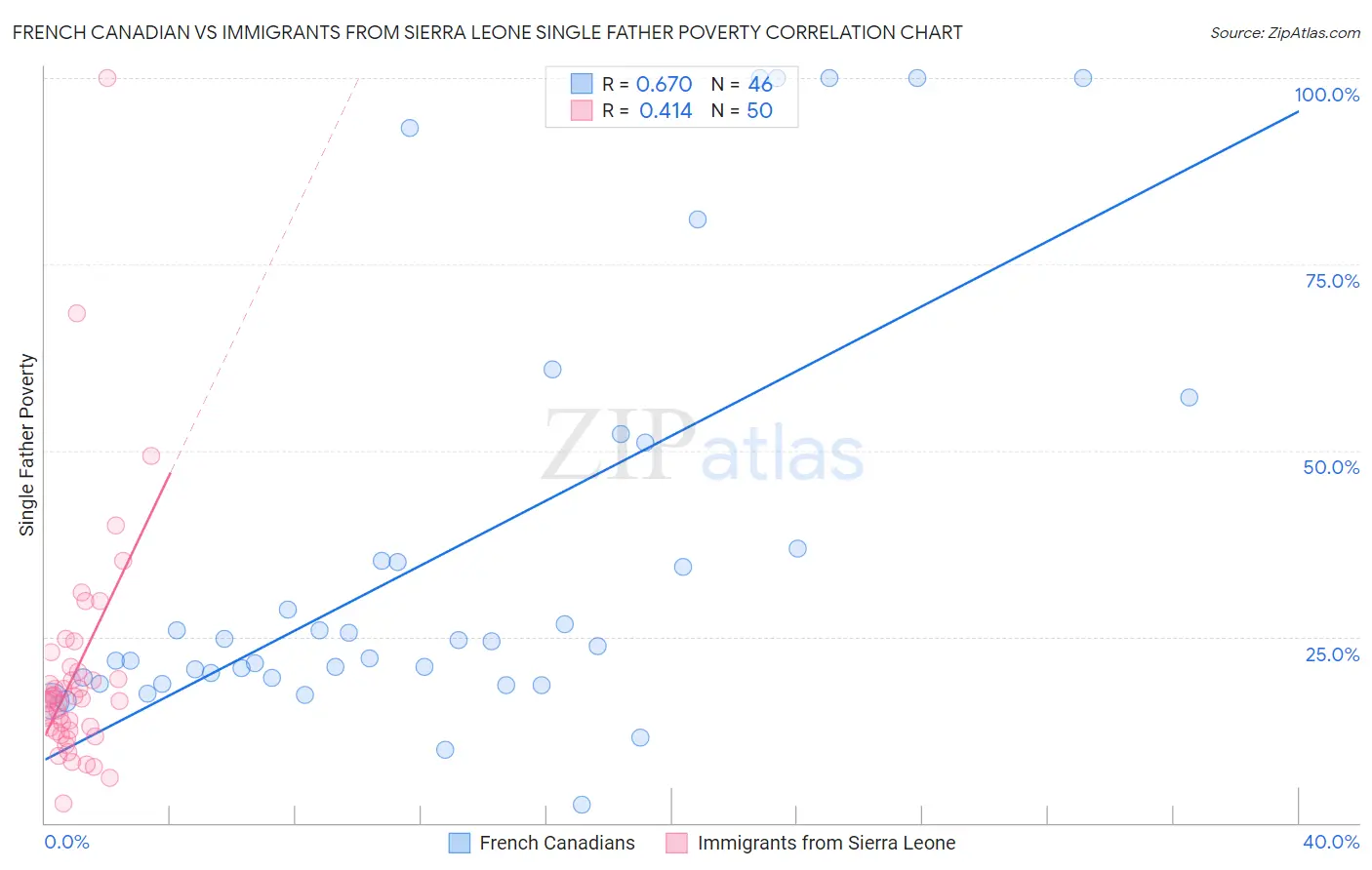 French Canadian vs Immigrants from Sierra Leone Single Father Poverty