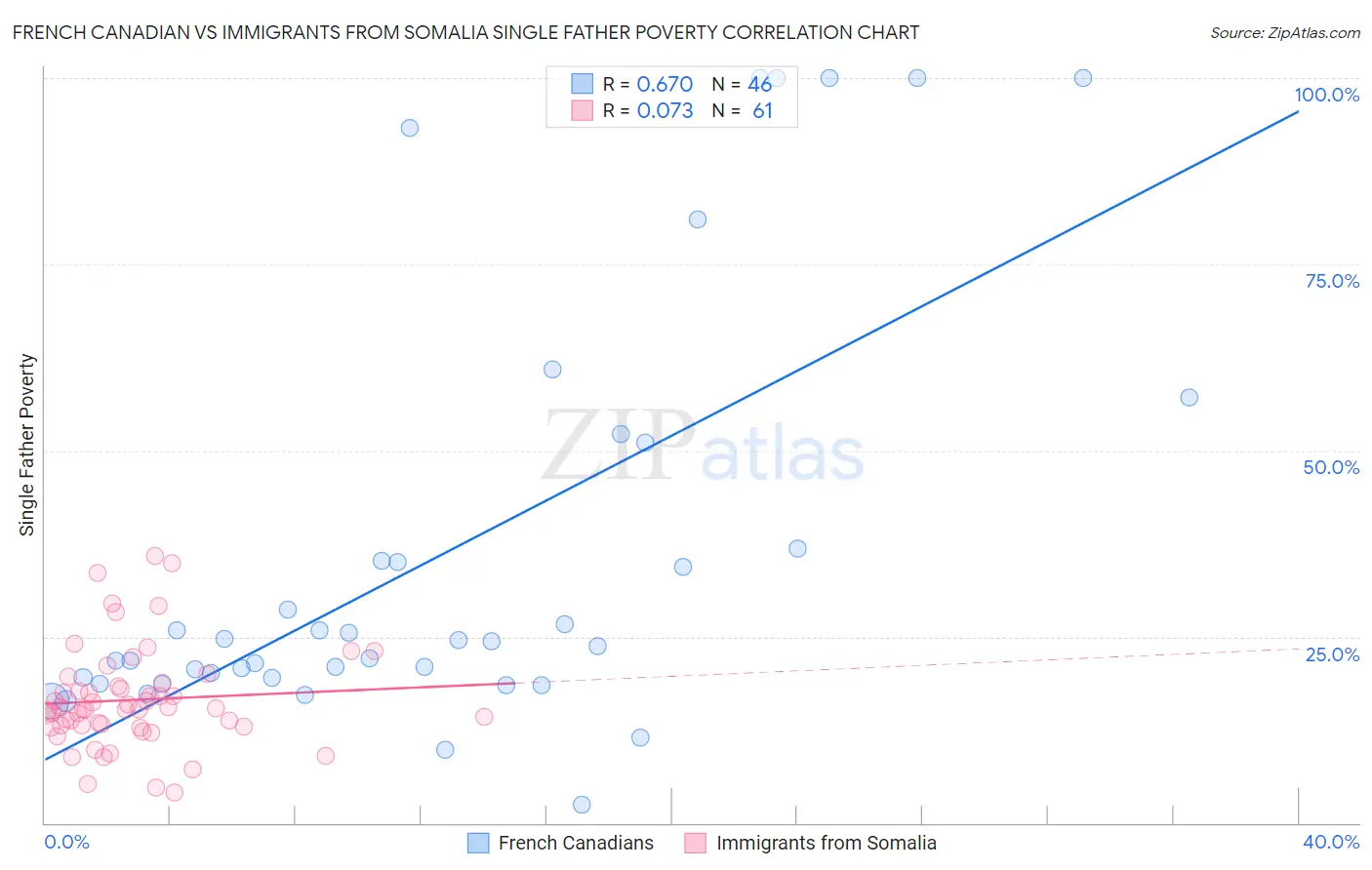 French Canadian vs Immigrants from Somalia Single Father Poverty