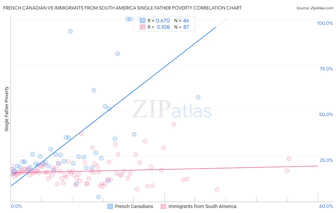 French Canadian vs Immigrants from South America Single Father Poverty