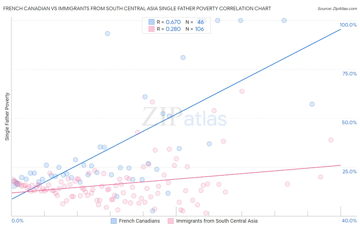 French Canadian vs Immigrants from South Central Asia Single Father Poverty