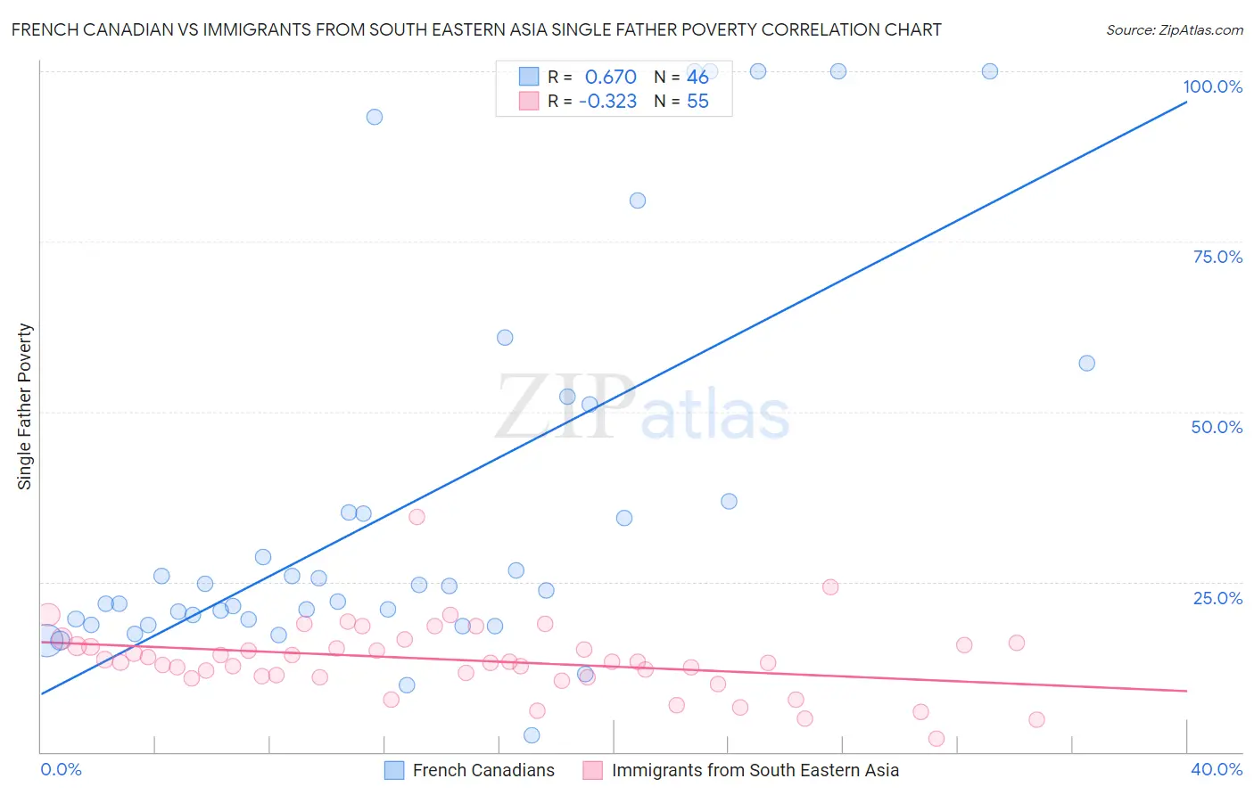 French Canadian vs Immigrants from South Eastern Asia Single Father Poverty