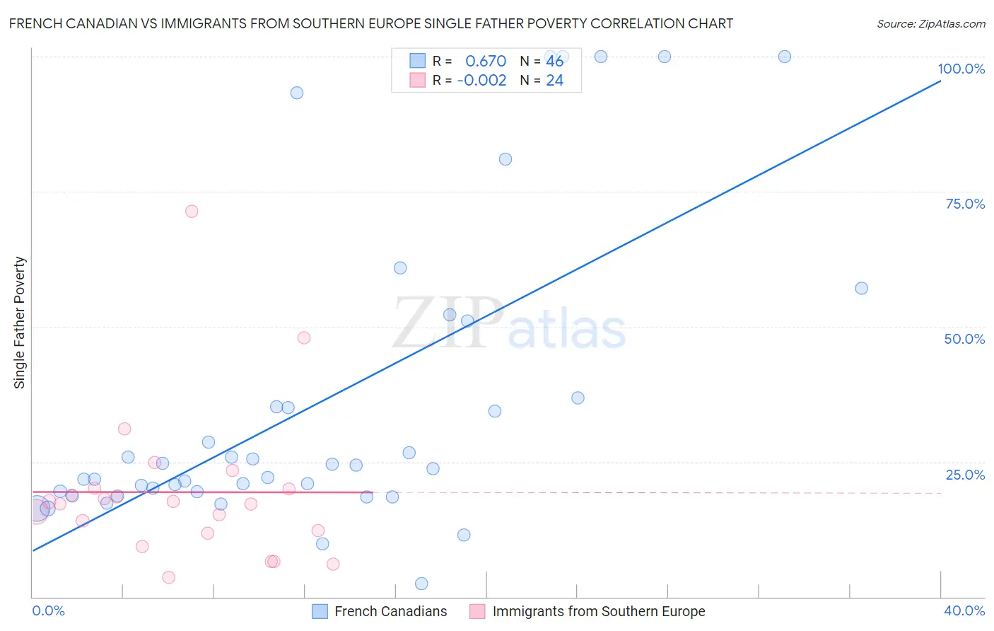 French Canadian vs Immigrants from Southern Europe Single Father Poverty