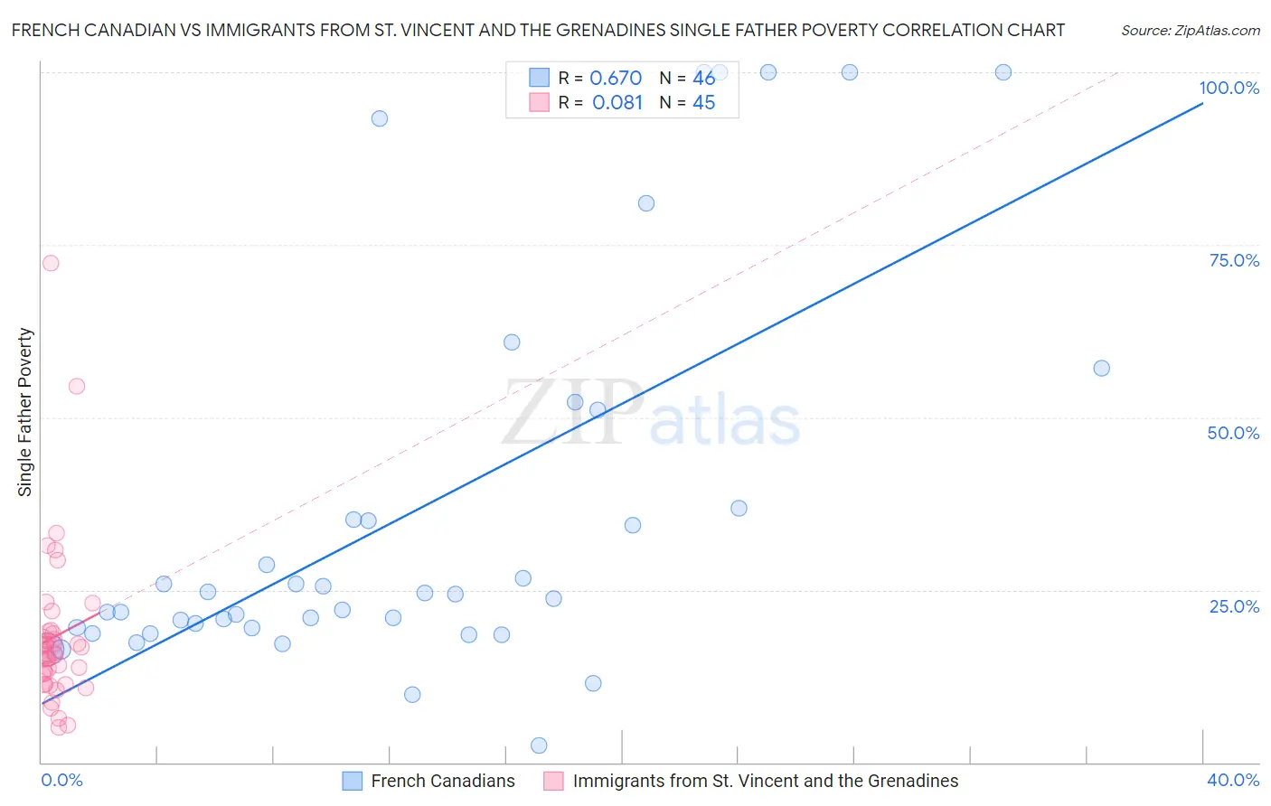 French Canadian vs Immigrants from St. Vincent and the Grenadines Single Father Poverty