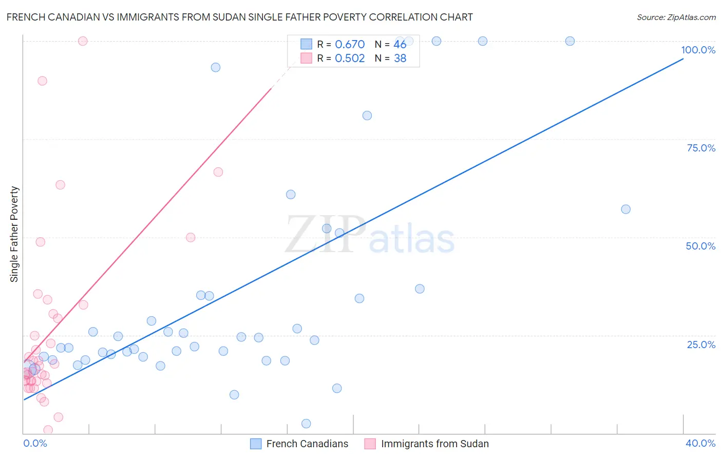 French Canadian vs Immigrants from Sudan Single Father Poverty