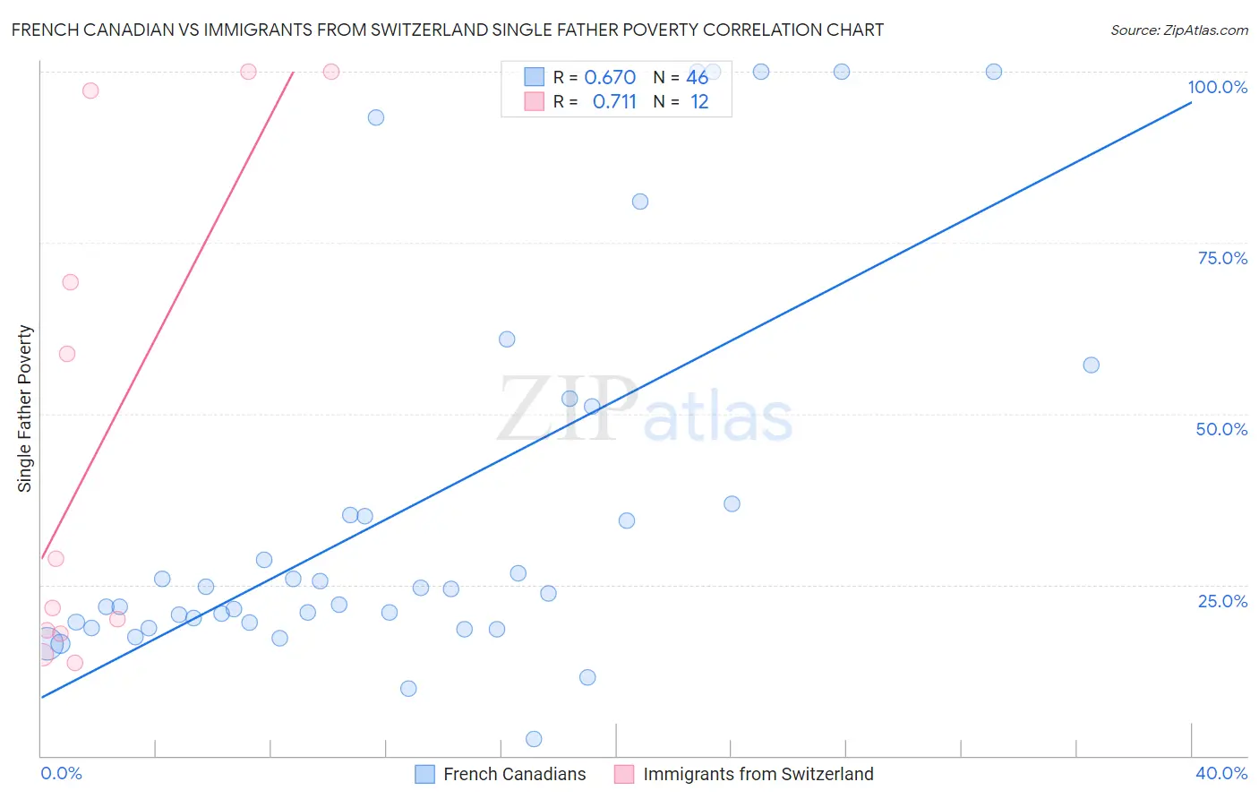 French Canadian vs Immigrants from Switzerland Single Father Poverty