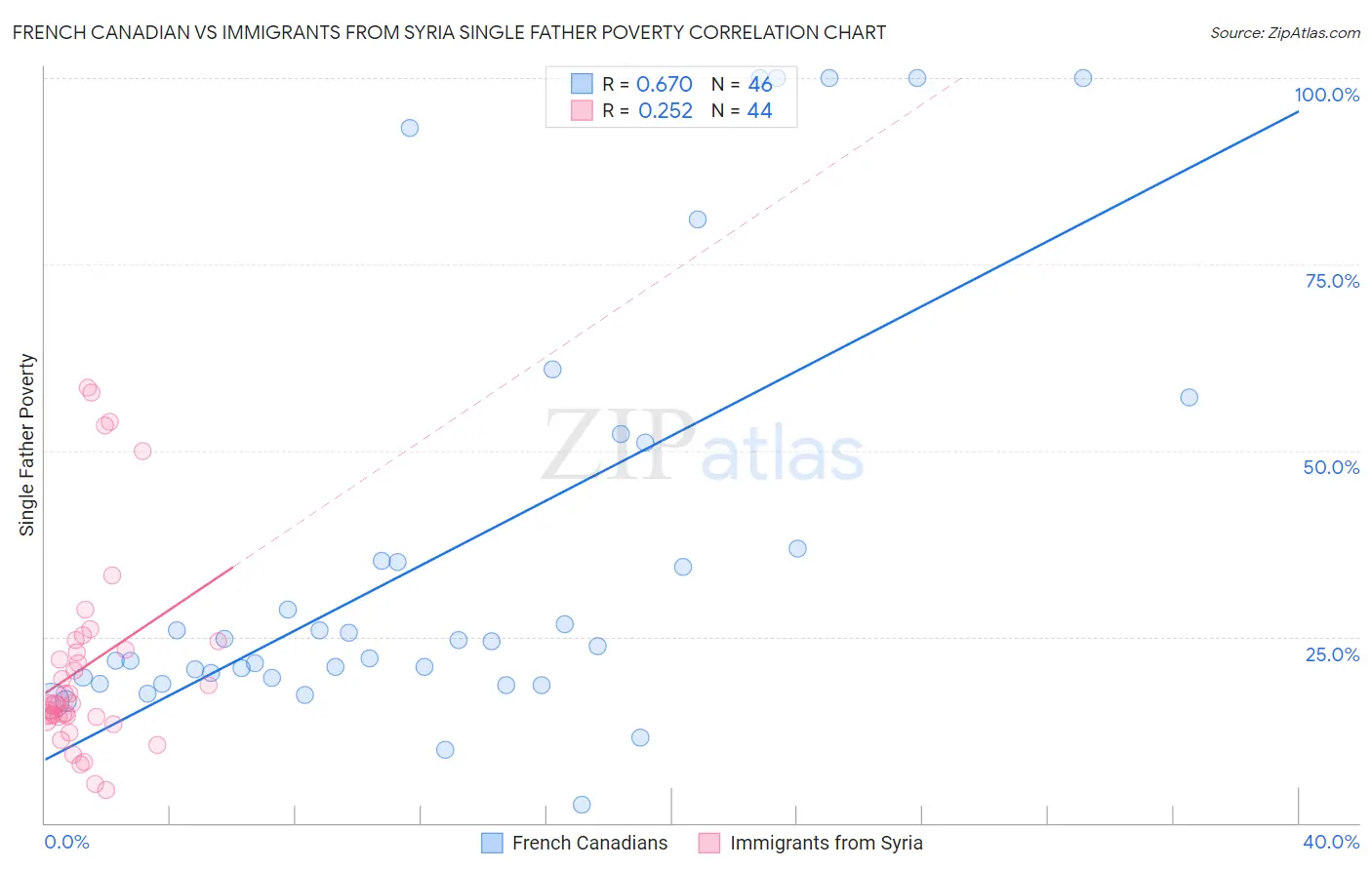 French Canadian vs Immigrants from Syria Single Father Poverty