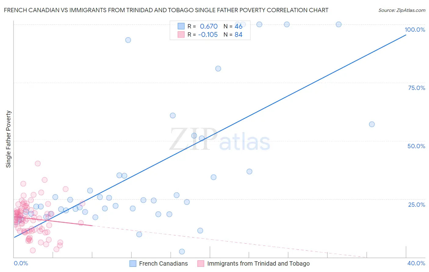 French Canadian vs Immigrants from Trinidad and Tobago Single Father Poverty