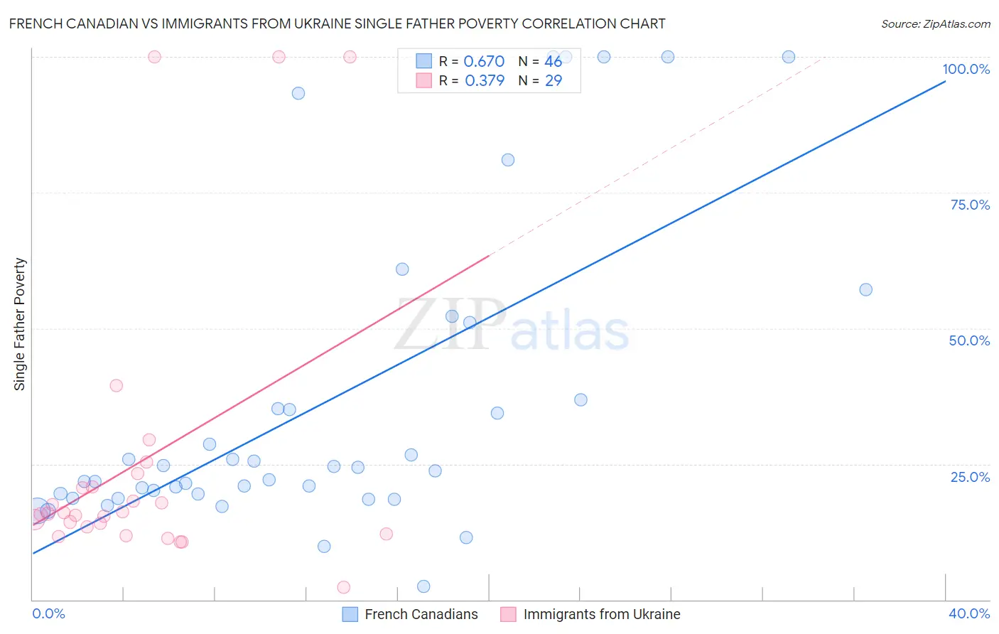 French Canadian vs Immigrants from Ukraine Single Father Poverty