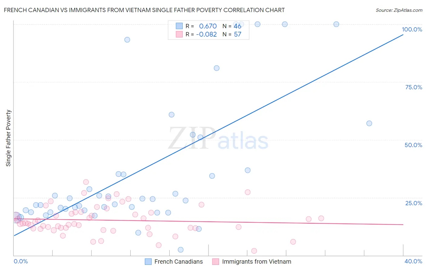 French Canadian vs Immigrants from Vietnam Single Father Poverty