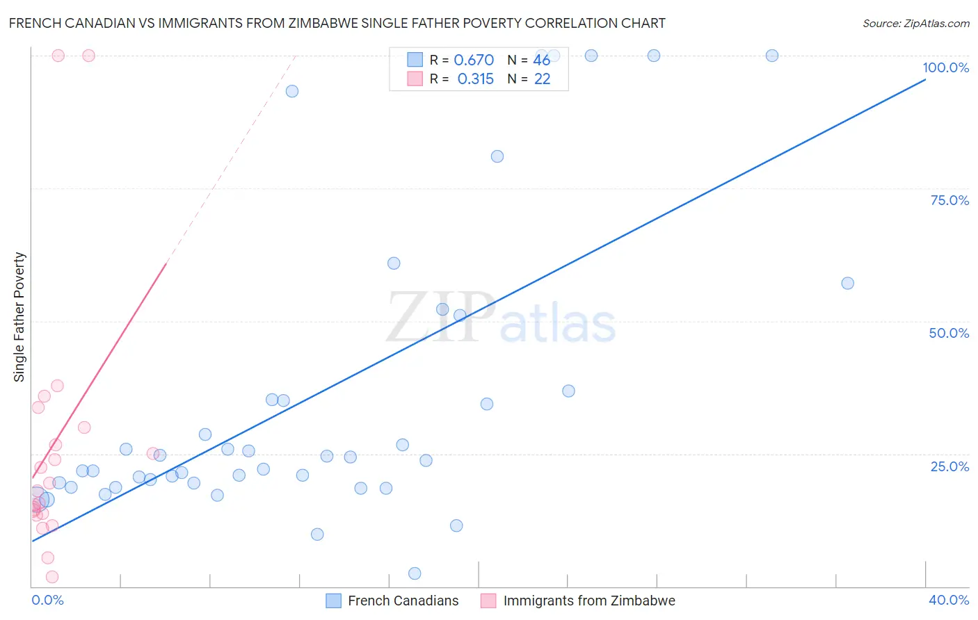 French Canadian vs Immigrants from Zimbabwe Single Father Poverty