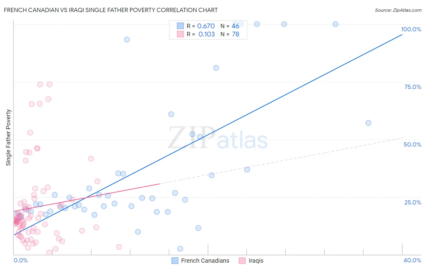 French Canadian vs Iraqi Single Father Poverty