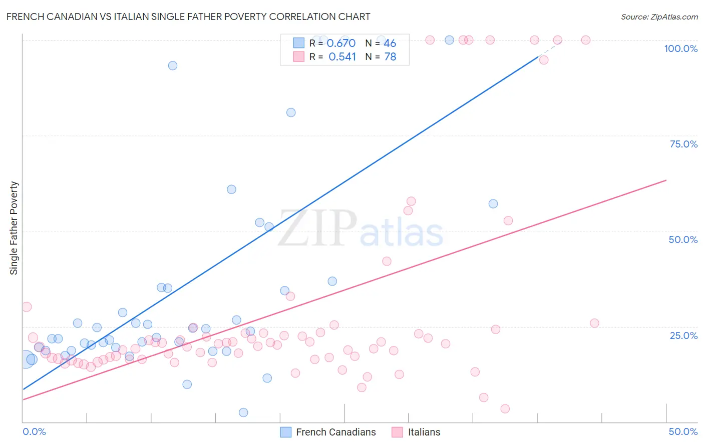 French Canadian vs Italian Single Father Poverty