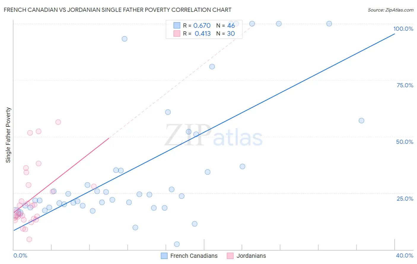 French Canadian vs Jordanian Single Father Poverty