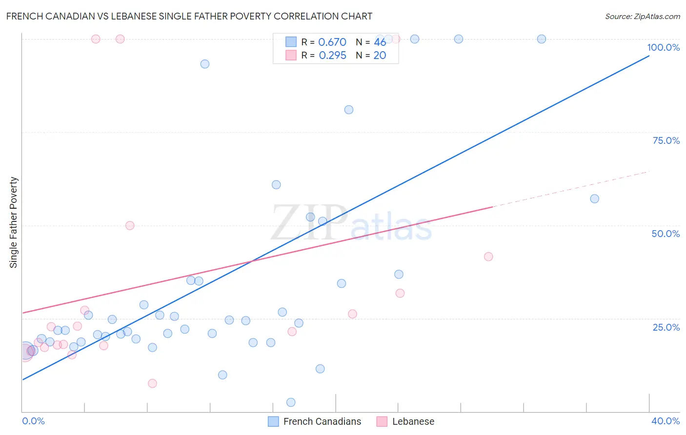 French Canadian vs Lebanese Single Father Poverty