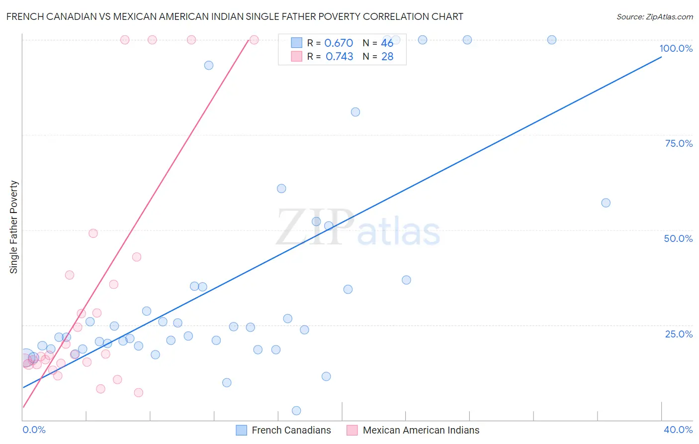 French Canadian vs Mexican American Indian Single Father Poverty