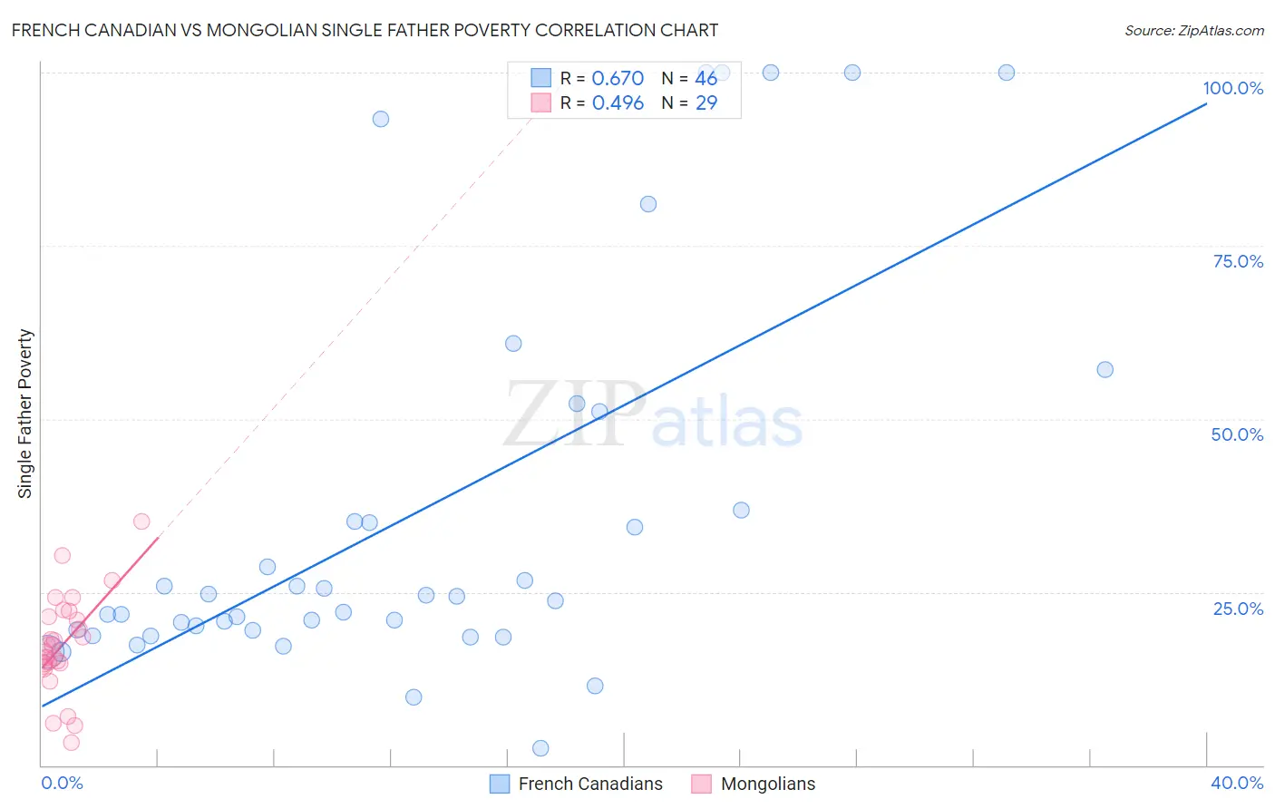 French Canadian vs Mongolian Single Father Poverty
