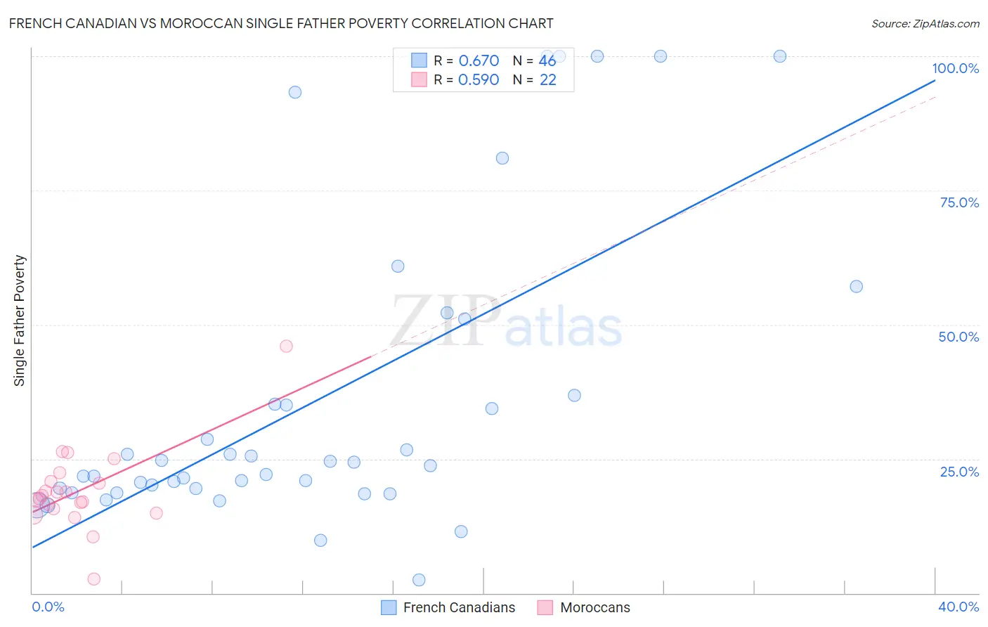 French Canadian vs Moroccan Single Father Poverty