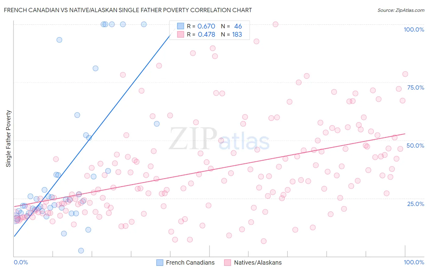 French Canadian vs Native/Alaskan Single Father Poverty