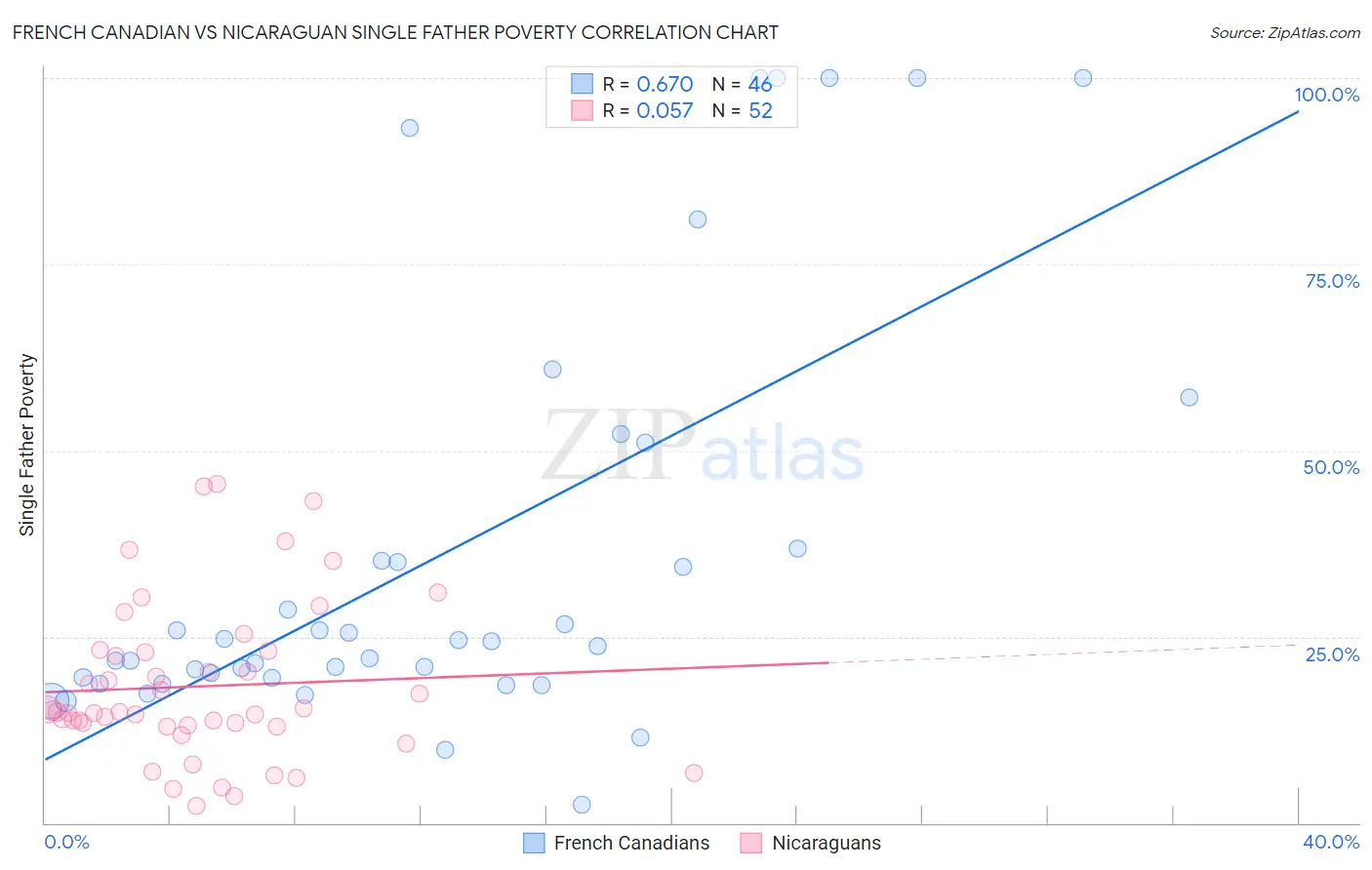 French Canadian vs Nicaraguan Single Father Poverty