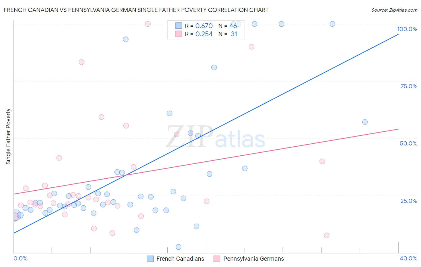 French Canadian vs Pennsylvania German Single Father Poverty
