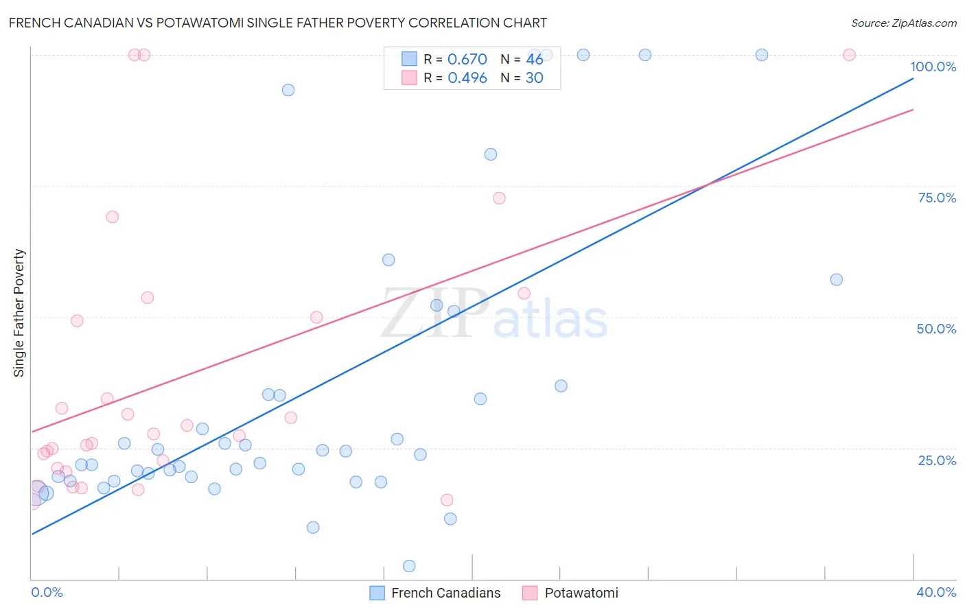 French Canadian vs Potawatomi Single Father Poverty