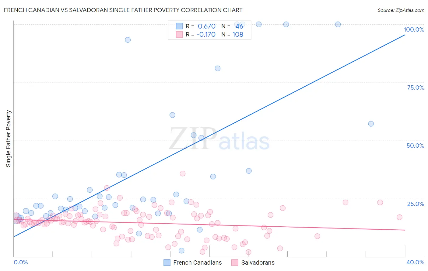 French Canadian vs Salvadoran Single Father Poverty