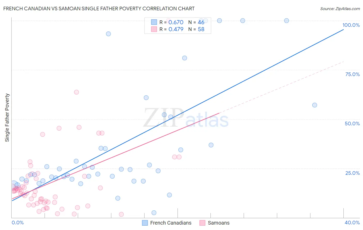 French Canadian vs Samoan Single Father Poverty