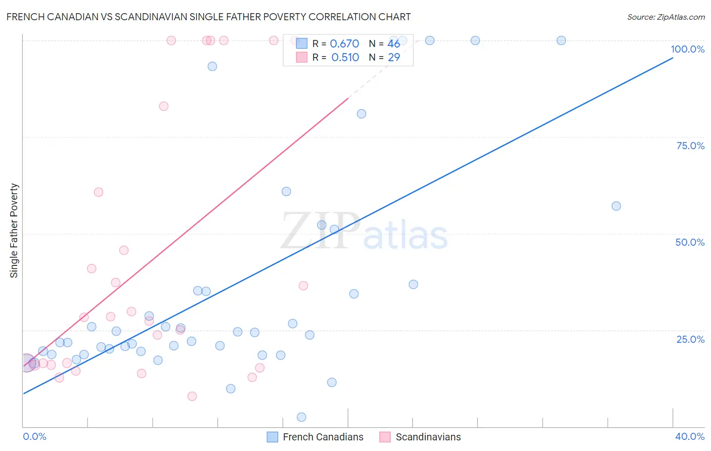 French Canadian vs Scandinavian Single Father Poverty