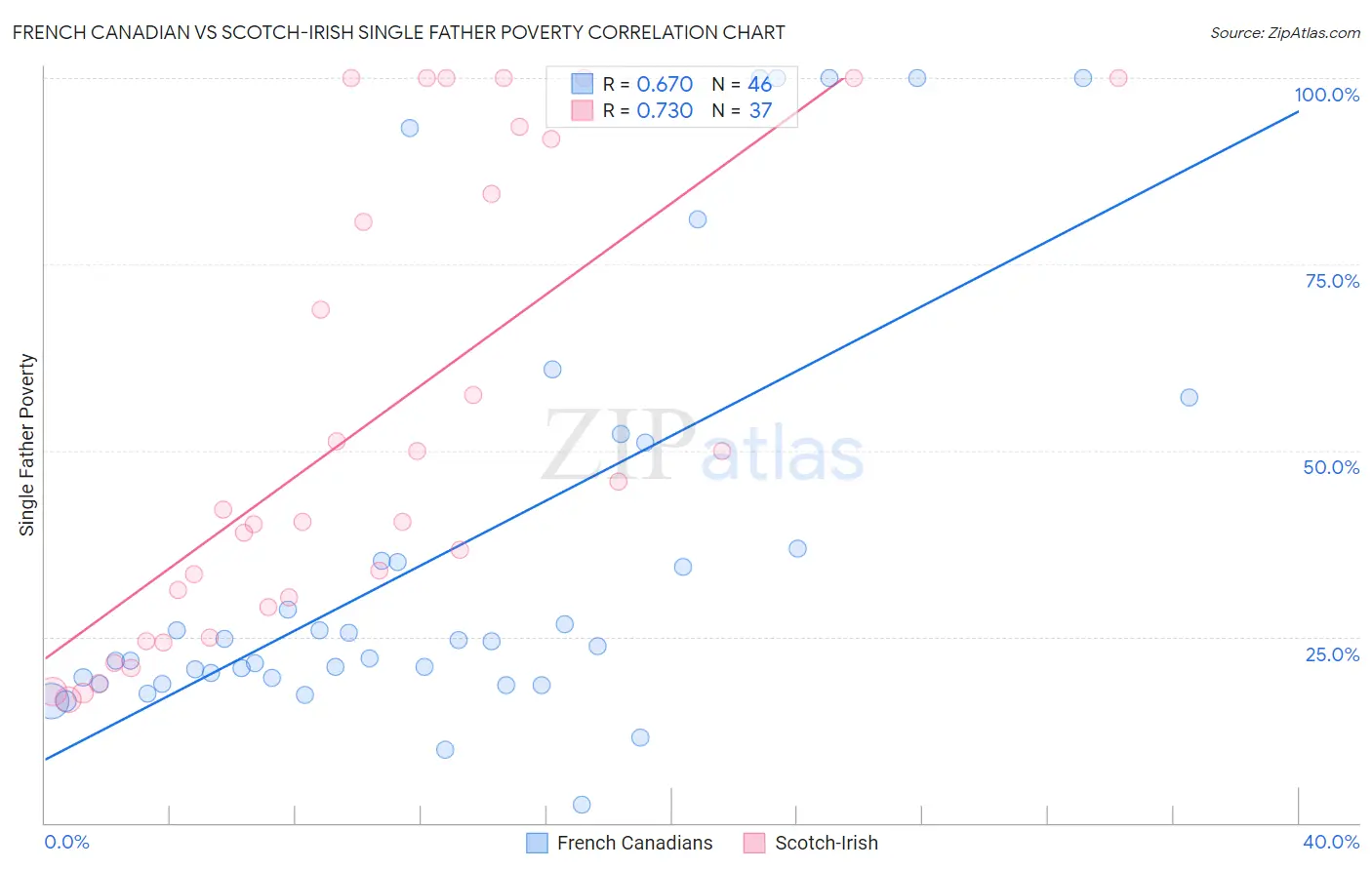 French Canadian vs Scotch-Irish Single Father Poverty