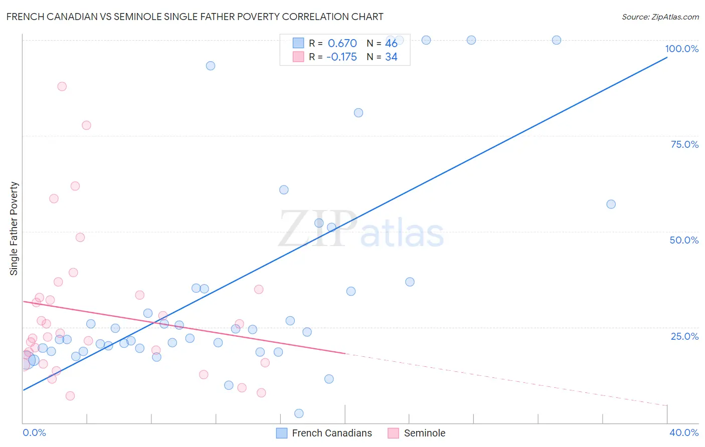 French Canadian vs Seminole Single Father Poverty