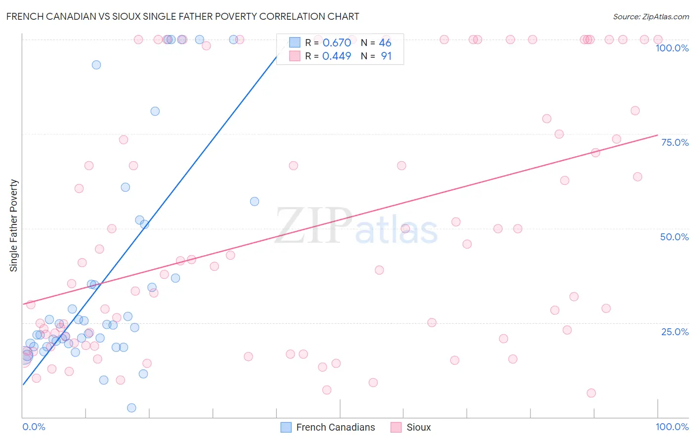 French Canadian vs Sioux Single Father Poverty