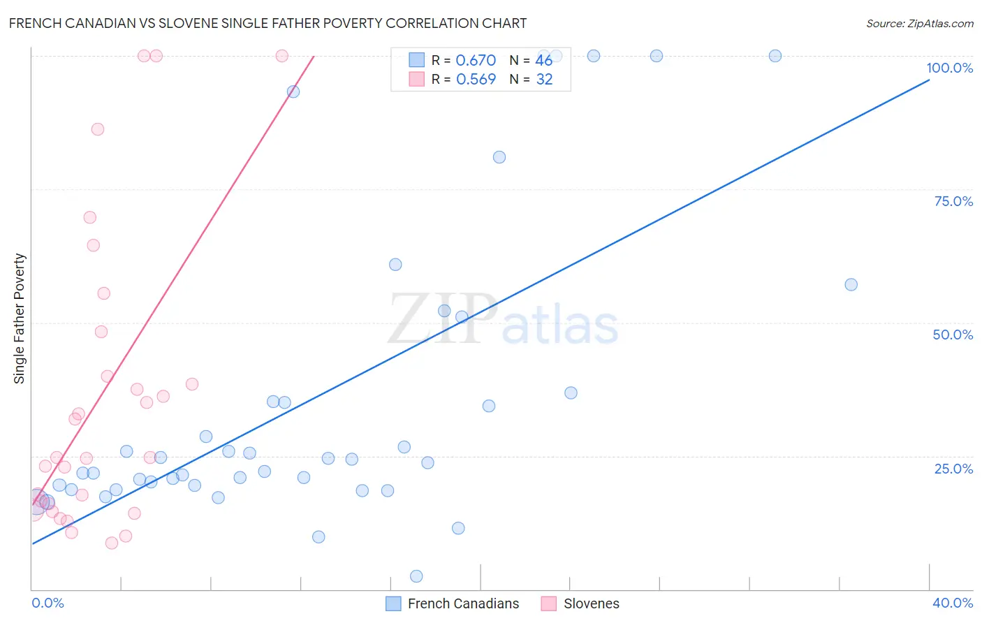 French Canadian vs Slovene Single Father Poverty