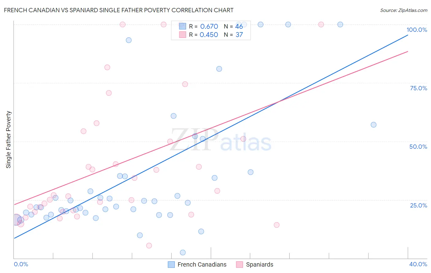 French Canadian vs Spaniard Single Father Poverty
