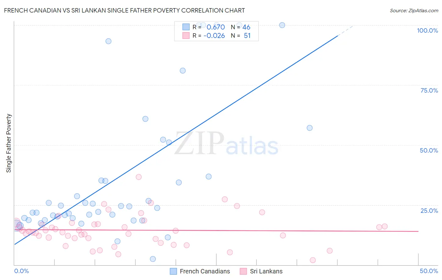 French Canadian vs Sri Lankan Single Father Poverty