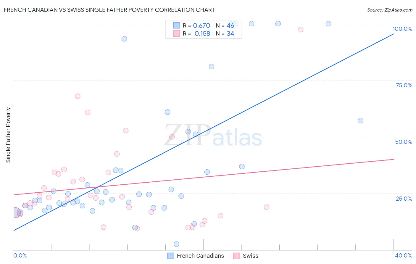 French Canadian vs Swiss Single Father Poverty