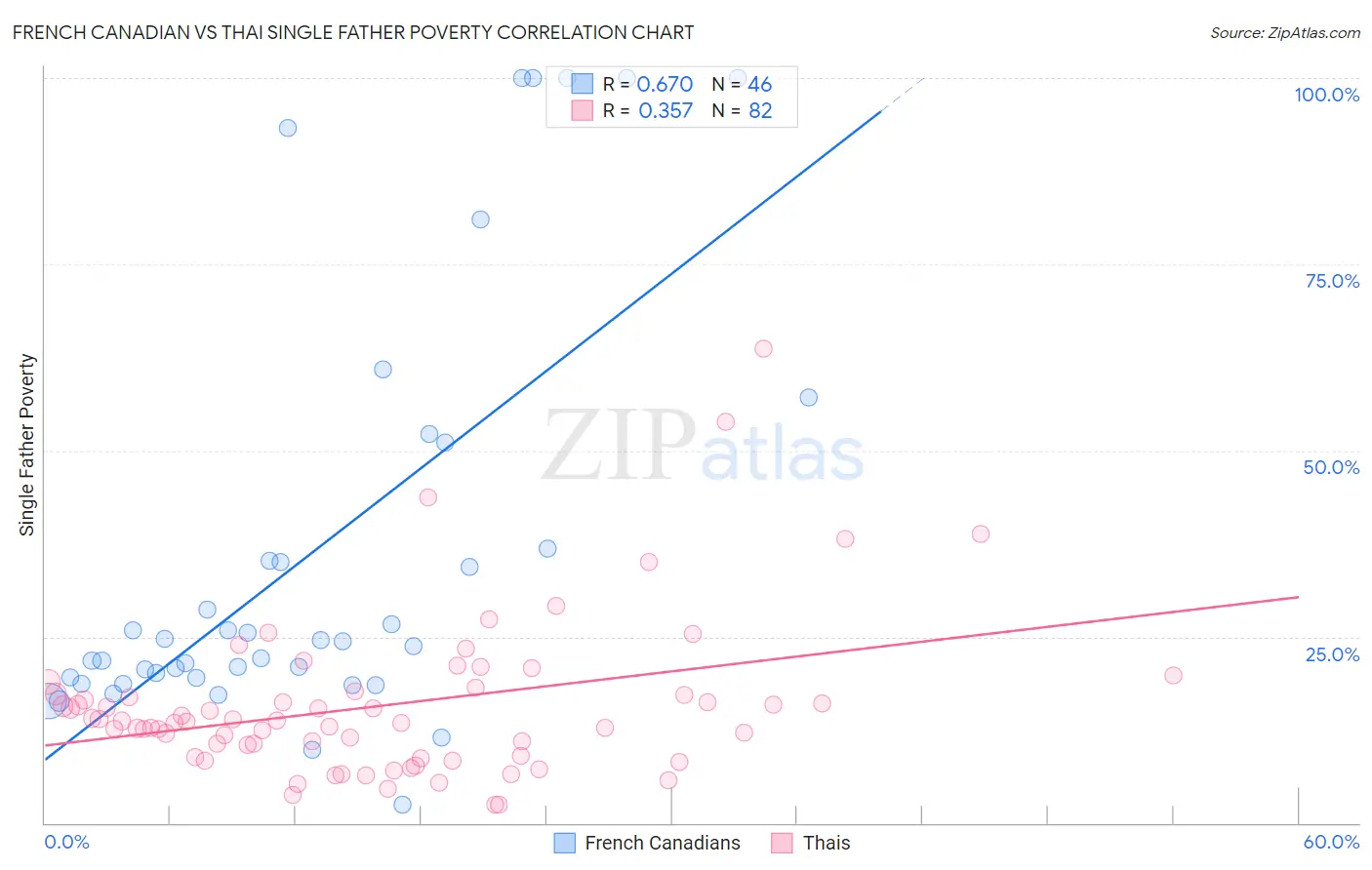 French Canadian vs Thai Single Father Poverty