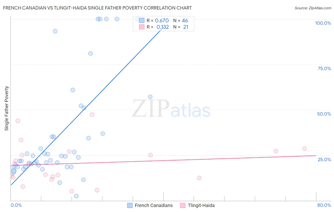 French Canadian vs Tlingit-Haida Single Father Poverty