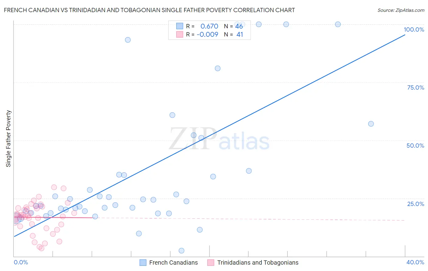 French Canadian vs Trinidadian and Tobagonian Single Father Poverty
