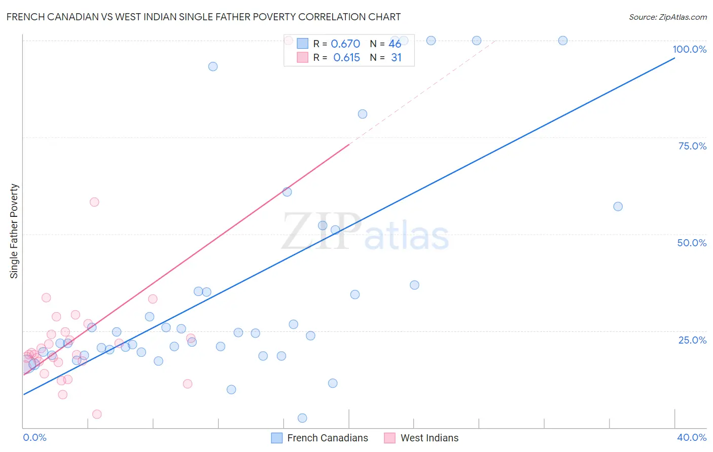 French Canadian vs West Indian Single Father Poverty