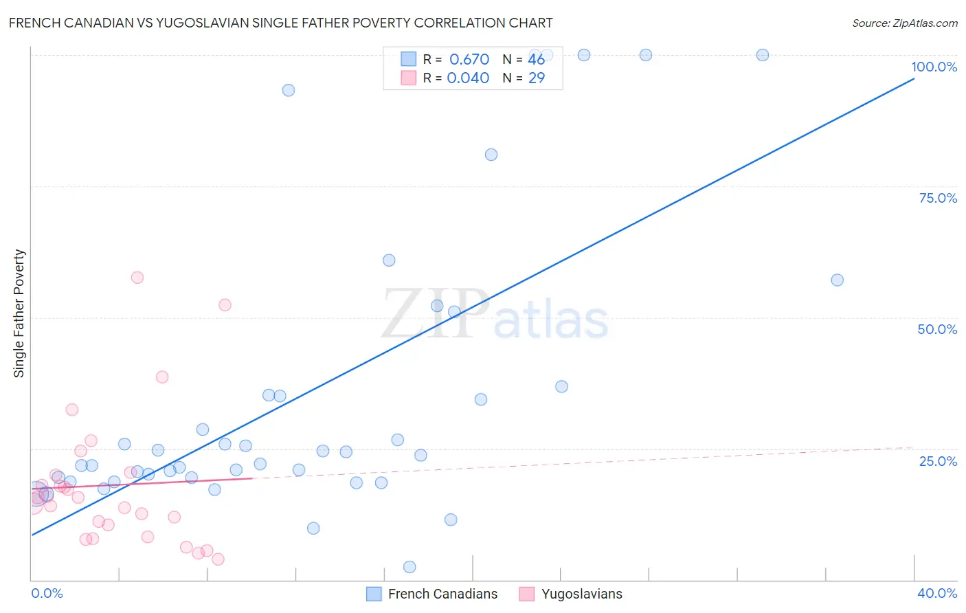 French Canadian vs Yugoslavian Single Father Poverty