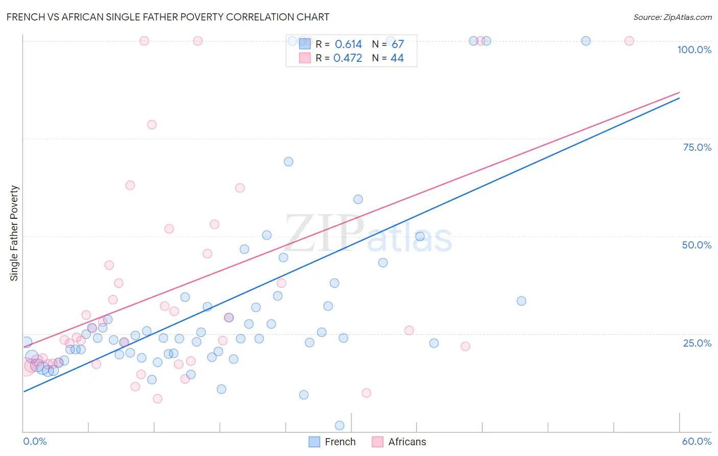 French vs African Single Father Poverty