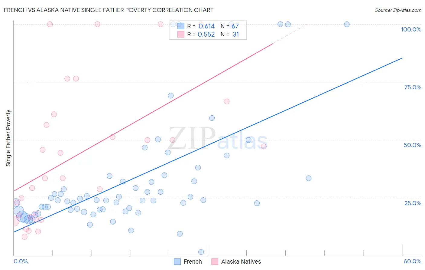 French vs Alaska Native Single Father Poverty