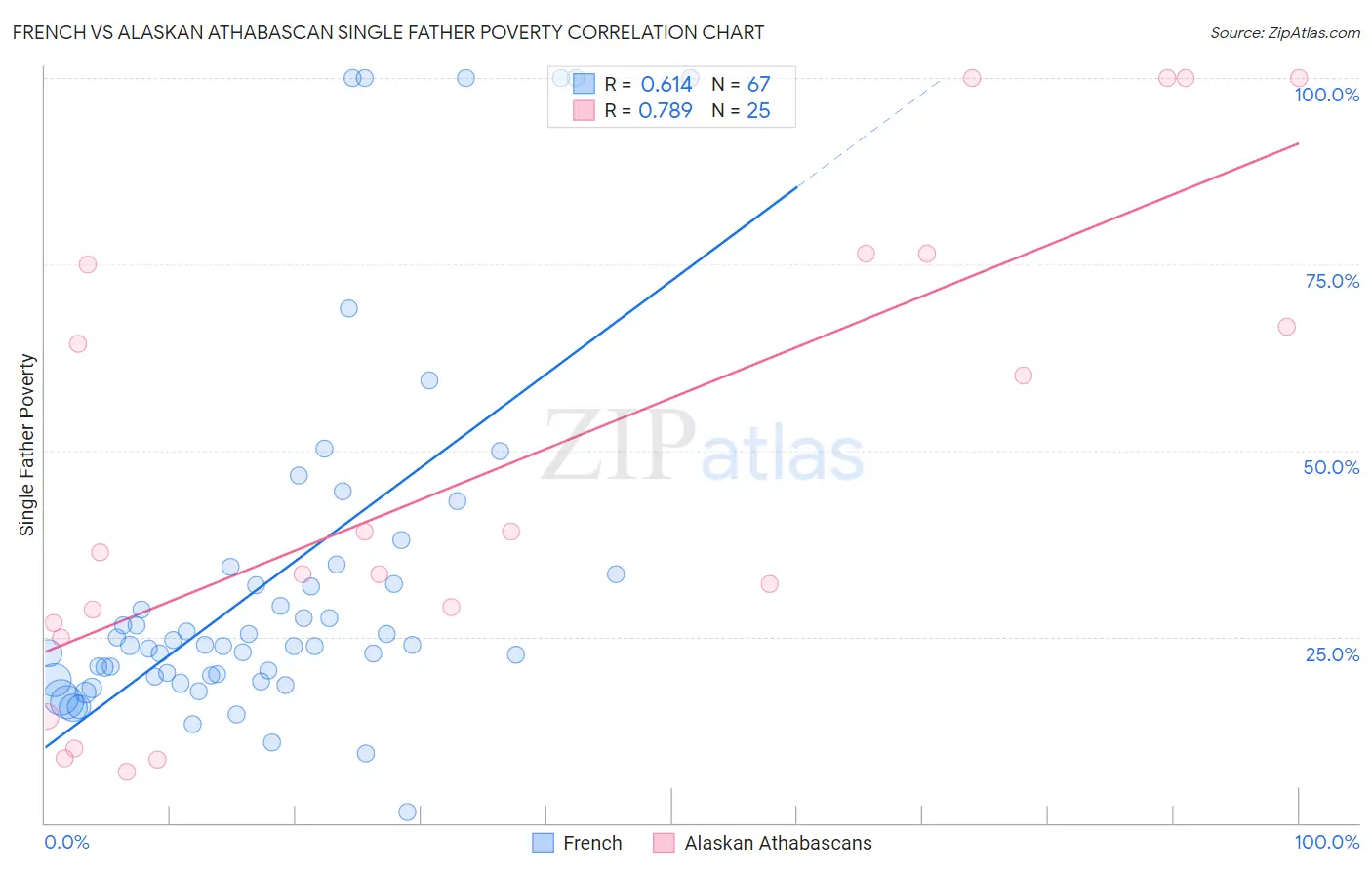 French vs Alaskan Athabascan Single Father Poverty
