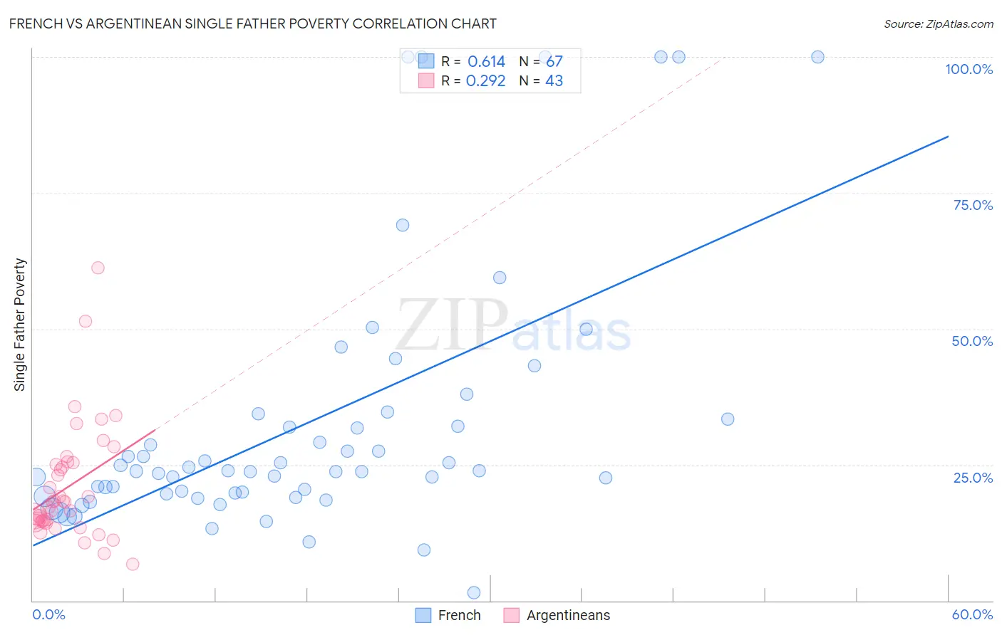 French vs Argentinean Single Father Poverty