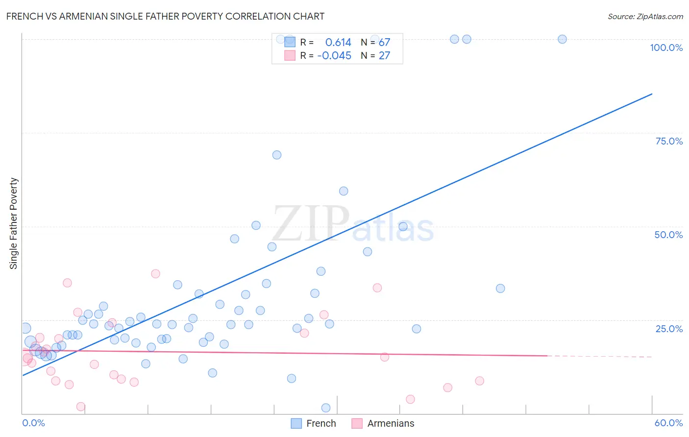 French vs Armenian Single Father Poverty