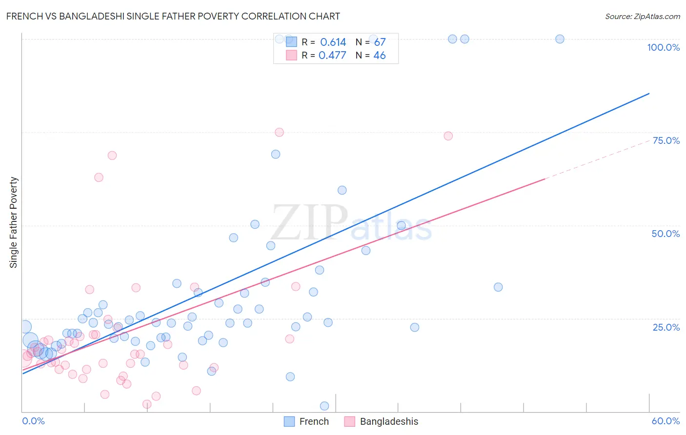 French vs Bangladeshi Single Father Poverty