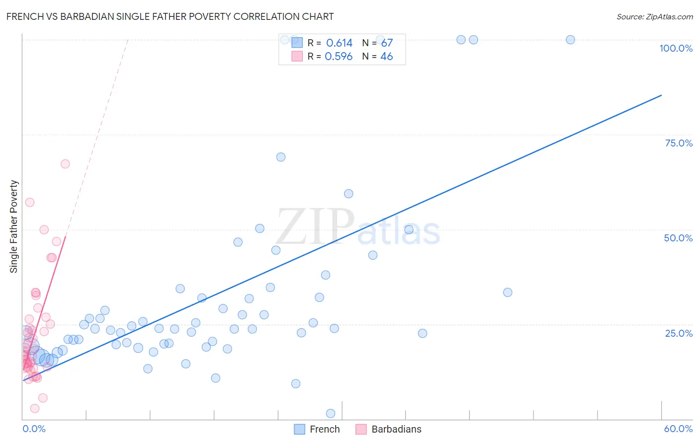 French vs Barbadian Single Father Poverty