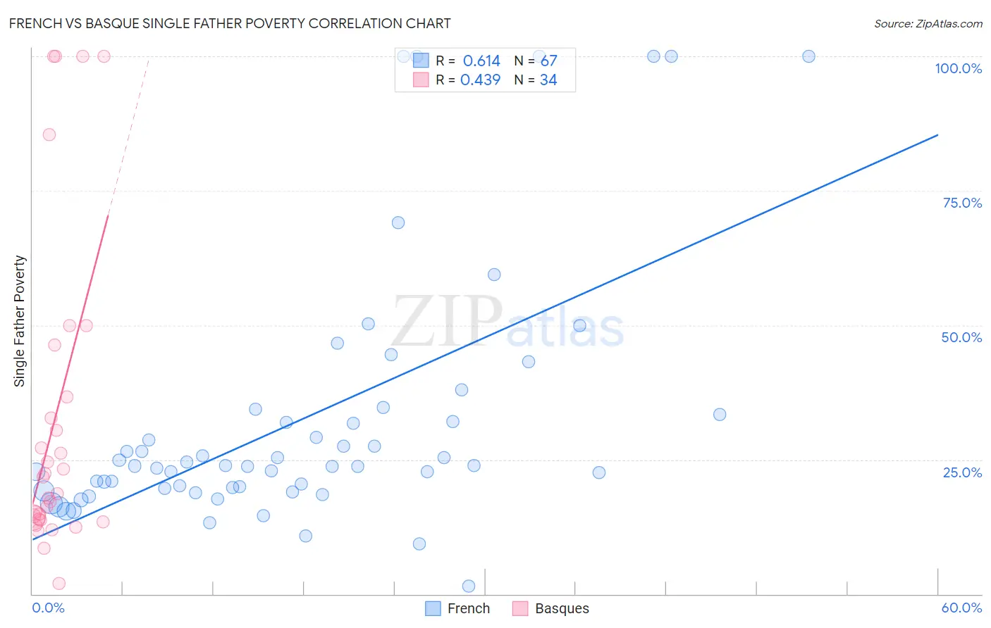 French vs Basque Single Father Poverty
