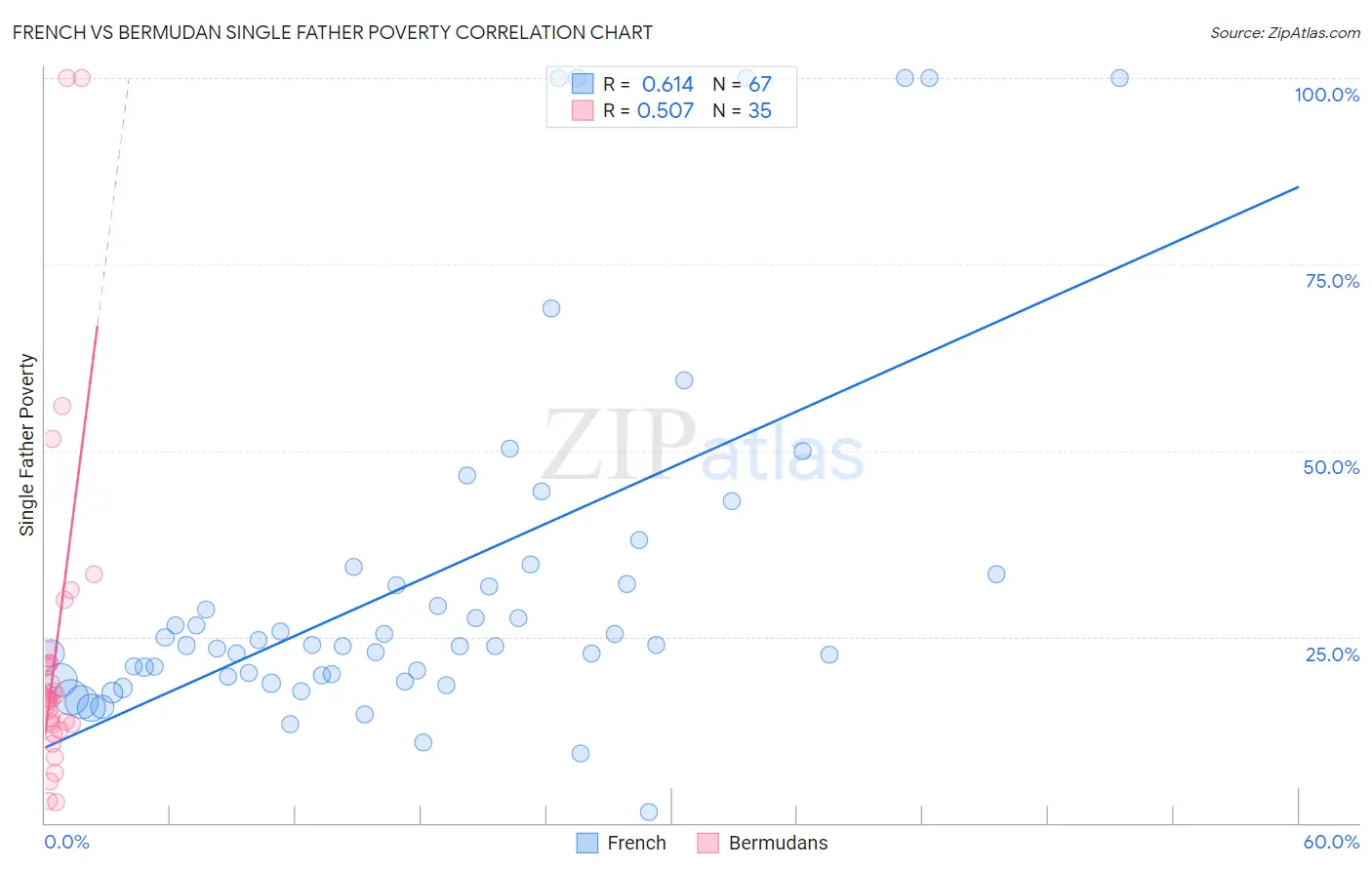 French vs Bermudan Single Father Poverty